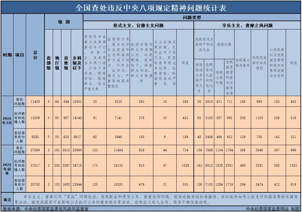 　　3月29日，中央紀委國家監(jiān)委公布了2025年2月全國查處違反中央八項規(guī)定精神問題月報數(shù)據(jù)。這是連續(xù)第138個月公布全國查處違反中央八項規(guī)定精神問題數(shù)據(jù)。